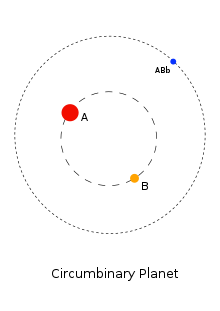 Typical configuration of circumbinary planetary systems (not to scale), in which A and B are the primary and secondary star, while ABb denotes the circumbinary planet. Circumbinary planetary systems.svg