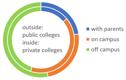 4-year colleges and universities in 2015-2016.