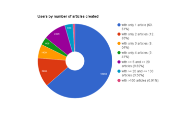 Distribution of users per number of translations they published.