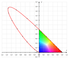 Chromaticiteit diagram