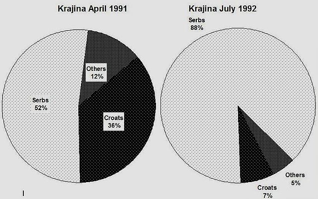 Change in the ethnic composition of Krajina from April 1991 to July 1992. Serbs increased from 52.3% to 88% of the total population