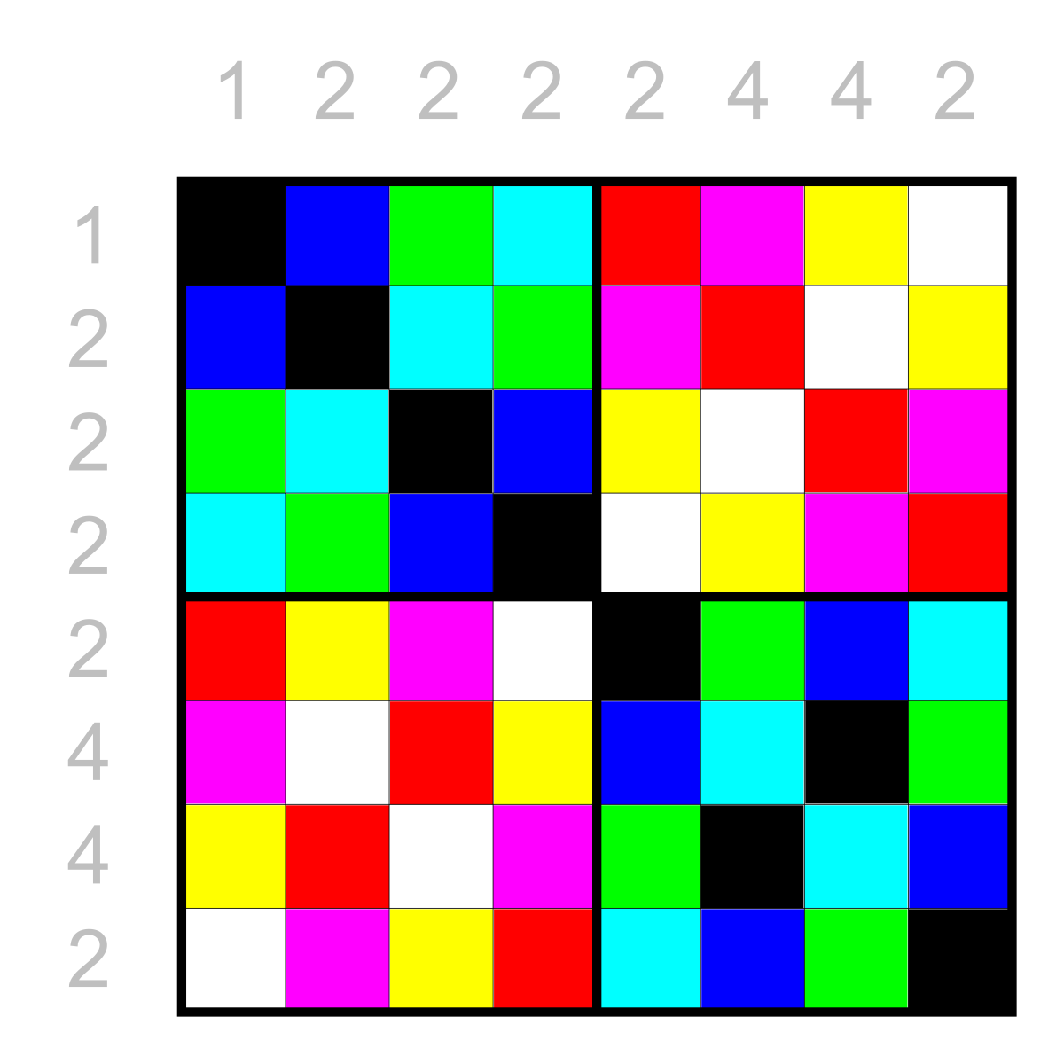 W order. Cayley Square for different Groups.