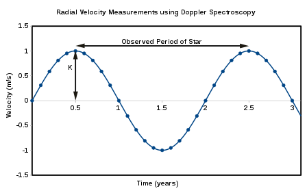 Mediciones de velocidad radial hechas con Espectroscopía Doppler.