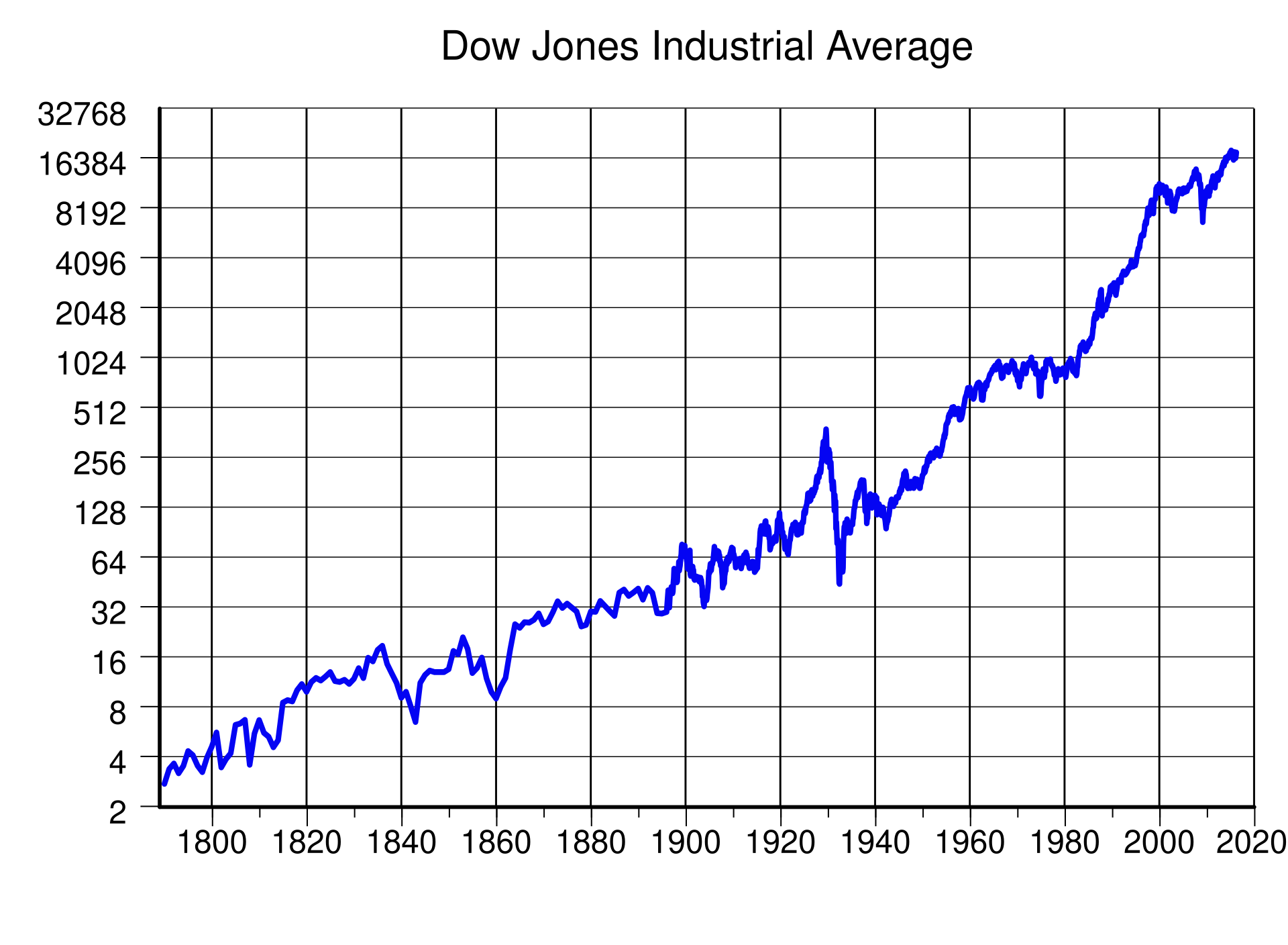 Dow Jones Industrial Average - Wikipedia1920 x 1408