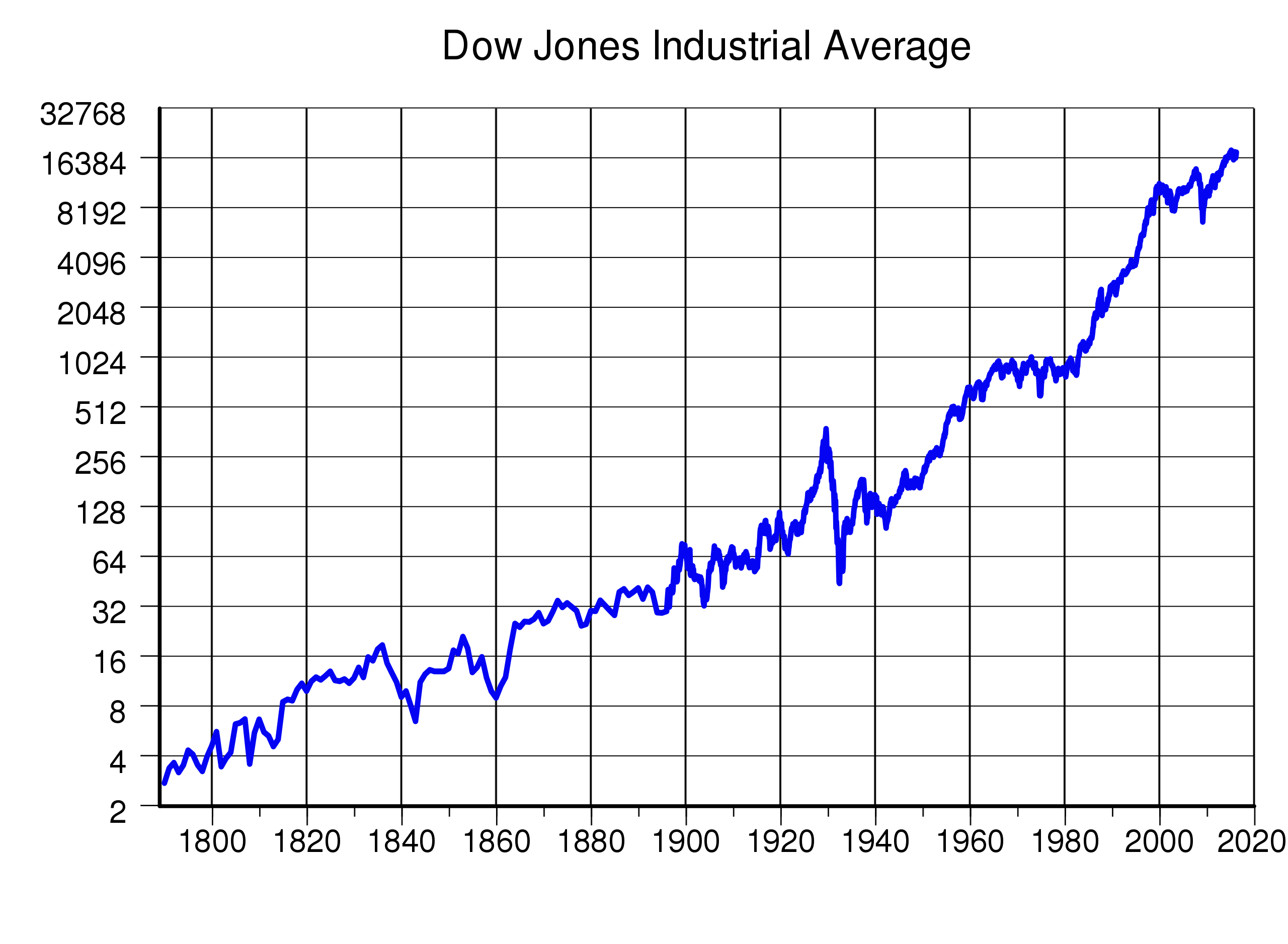 File:Dow Jones Industrial Average.svg - Wikimedia Commons