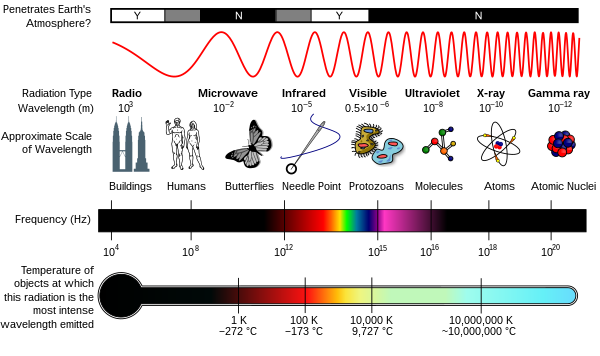 In practice, gamma ray energies overlap with the range of X-rays, especially in the higher-frequency region referred to as "hard" X-rays. This depiction follows the older convention of distinguishing by wavelength.