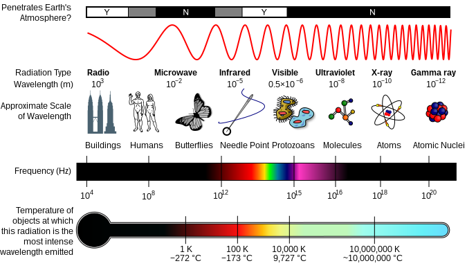 EM Spectrum Properties edit.svg