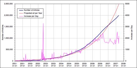 ไฟล์:EnglishWikipediaArticleCountGraph linear.png