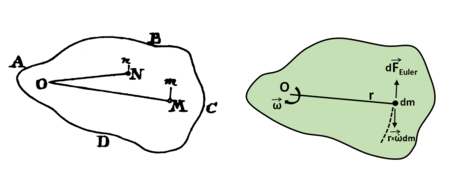 Veranschaulichung der Eulerkraft: links anhand der Darstellung in Euler (1765) und rechts rekonstruiert