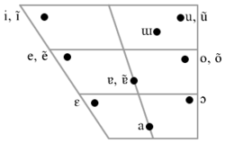 Darstellung der Monophthonge des Lissaboner Portugiesisch.