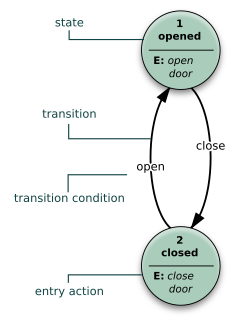 <span class="mw-page-title-main">State diagram</span> Diagram of behavior of finite state systems