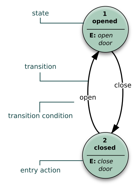 แผนภาพสถานะ