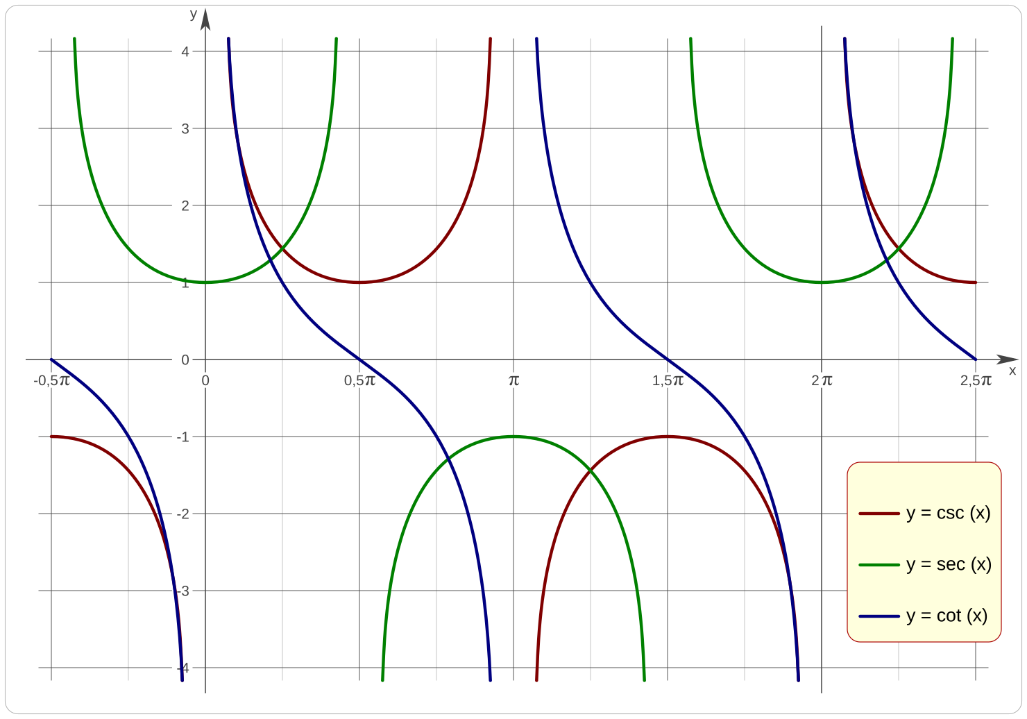 График функции y 1 c. Декартов лист математика кривые. Sec CSC. График функции 𝑦 = 𝑡𝑔�. Trigonometrica.