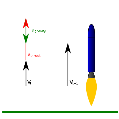 A diagram showing the velocity vectors for times 
  
    
      
        t
      
    
    {\displaystyle t}
  
 and 
  
    
      
        t
        +
        1
      
    
    {\displaystyle t+1}
  
 during the vertical climb phase. The launch vehicle's new velocity is the vector sum of its old velocity, the acceleration from thrust, and the acceleration of gravity. More formally 
  
    
      
        
          V
          
            t
            +
            1
          
        
        =
        
          V
          
            t
          
        
        +
        (
        
          a
          
            thrust
          
        
        +
        
          a
          
            gravity
          
        
        )
        ⋅
        Δ
        t
      
    
    {\displaystyle V_{t+1}=V_{t}+(a_{\text{thrust))+a_{\text{gravity)))\cdot \Delta t}