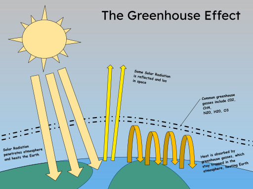 File:Greenhouse effect model.svg