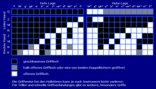 Eine Grifftabelle ist eine gra