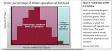 Typical load profile in a building HVAC operating at full load.png