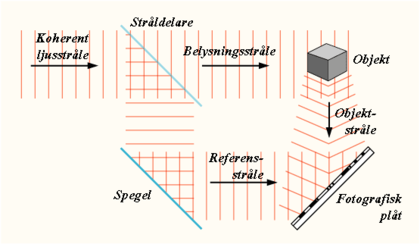 Holografi: Historia, Olika typer av hologram, Teknisk beskrivning