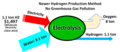 Wasserstofferzeugung mit Elektrolyse