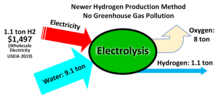 Illustrating inputs and outputs of simple electrolysis of water production of hydrogen Hydrogen production via Electrolysis.png