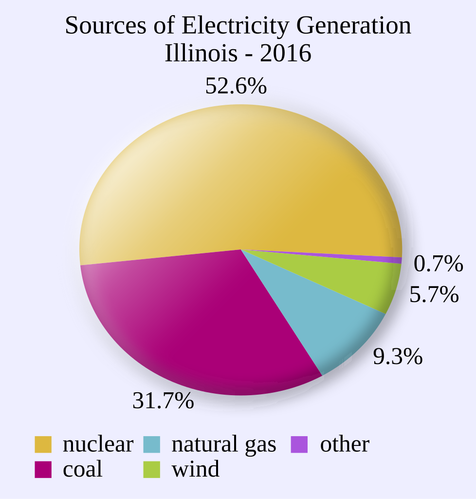 Pie Chart Of Energy Sources