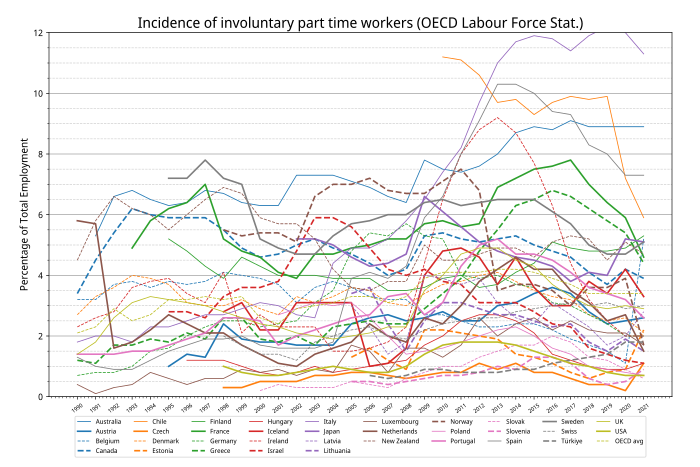 Involuntary part time workers, share of total employment (OECD) Incidence of involuntary part time workers.svg