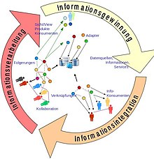 Informationsmanagementkreislauf