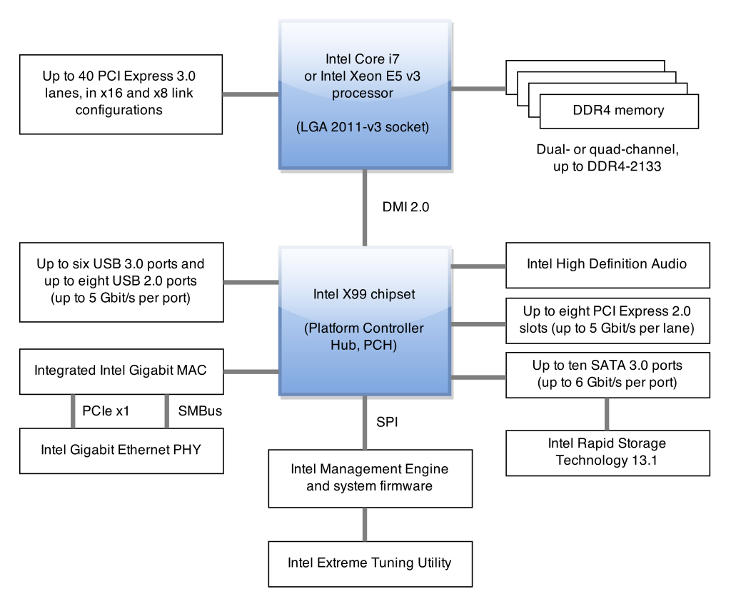 1024px-Intel_X99_chipset_%28vectorized%29.svg.png