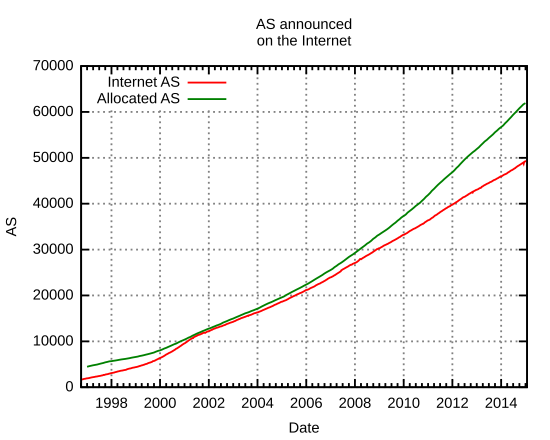 Autonomous System