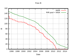 IPv6 - Wikipédia