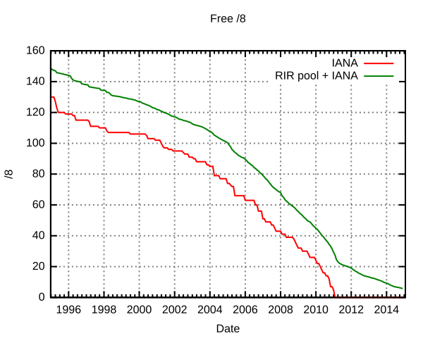 File:Ipv4-exhaust.svg