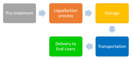 LNG life cycle LNGprocess.png