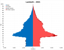 Population pyramid of the Borough of Lambeth in 2020