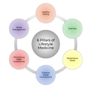 <span class="mw-page-title-main">Lifestyle medicine</span> Aspects of medicine focused on food, exercise, and sleep