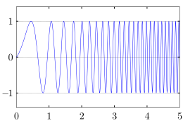 A linear frequency modulated upchirp in the time domain. Other types of upchirps may increase exponentially over time. Linear-chirp.svg