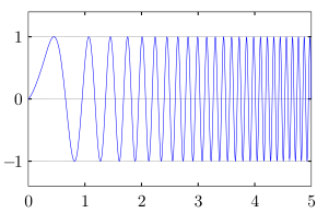 A linear chirp waveform; a sinusoidal wave that increases in frequency linearly over time Linear-chirp.svg