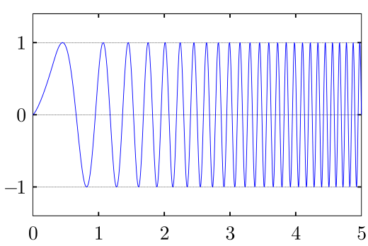 A linear frequency modulated upchirp in the time domain. Other types of upchirps may increase exponentially over time.