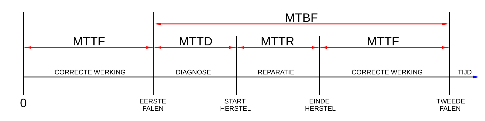 Mean time. Показатель MTBF. MTBF MTTR. MTBF формула. MTBF что это.