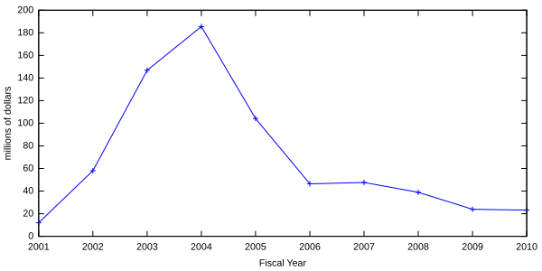 File:Mars Reconnaissance Orbiter Development and Prime Mission Costs, by fiscal year.svg