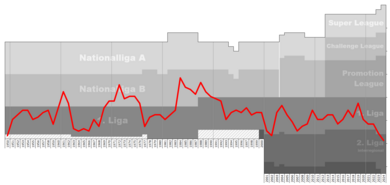 Chart of FC Martigny-Sports table positions in the Swiss football league system Martigny Performance Chart.png