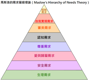 需求层次理论: 理論内容, 批評, 参见