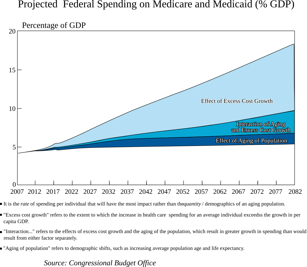 medicaid in 2022 chart