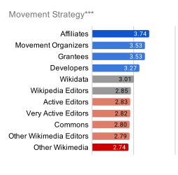 Figure 14. Affiliates were nearly three times as likely, and Developers about twice as likely as Editors to share favorable ratings of Movement Strategy.