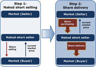 Naked short selling, or naked shorting, is the practice of short-selling a tradable asset of any kind without first borrowing the asset from someone else or ensuring that it can be borrowed. When the seller does not obtain the asset and deliver it to the buyer within the required time frame, the result is known as a 