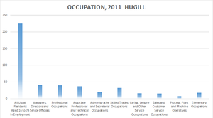 Graph to show Occupation in Hugill Occupation 2011 hugill.png