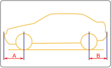 A: front overhang, B: rear overhang Overhang001.svg