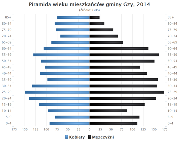 Piramida wieku Gmina Gzy.png