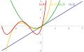 Plot der ersten vier Pochhammer Symbole.