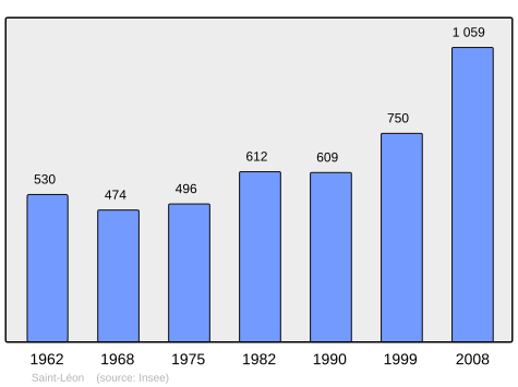 File:Population - Municipality code 31495.svg