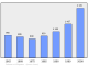 Evolucion de la populacion